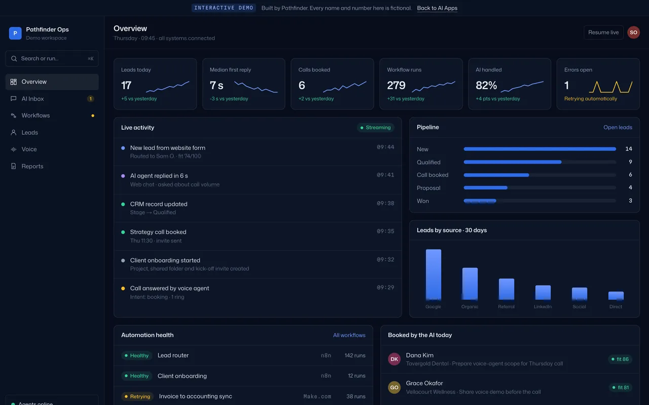 Pathfinder Ops overview: lead, reply-time and workflow KPIs, a live activity feed, the sales pipeline and automation health, on fictional demo data.