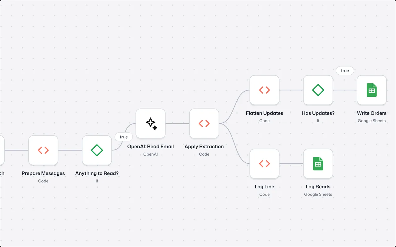 The real n8n workflow for ai customer inbox reader, close up, with each app and step labelled.