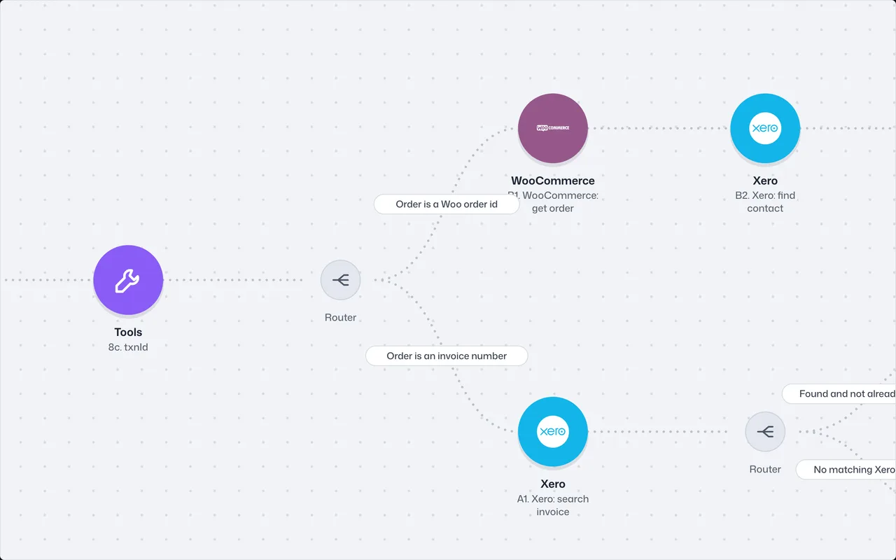 The real Make.com workflow for payment capture to accounting reconciliation, close up, with each app and step labelled.