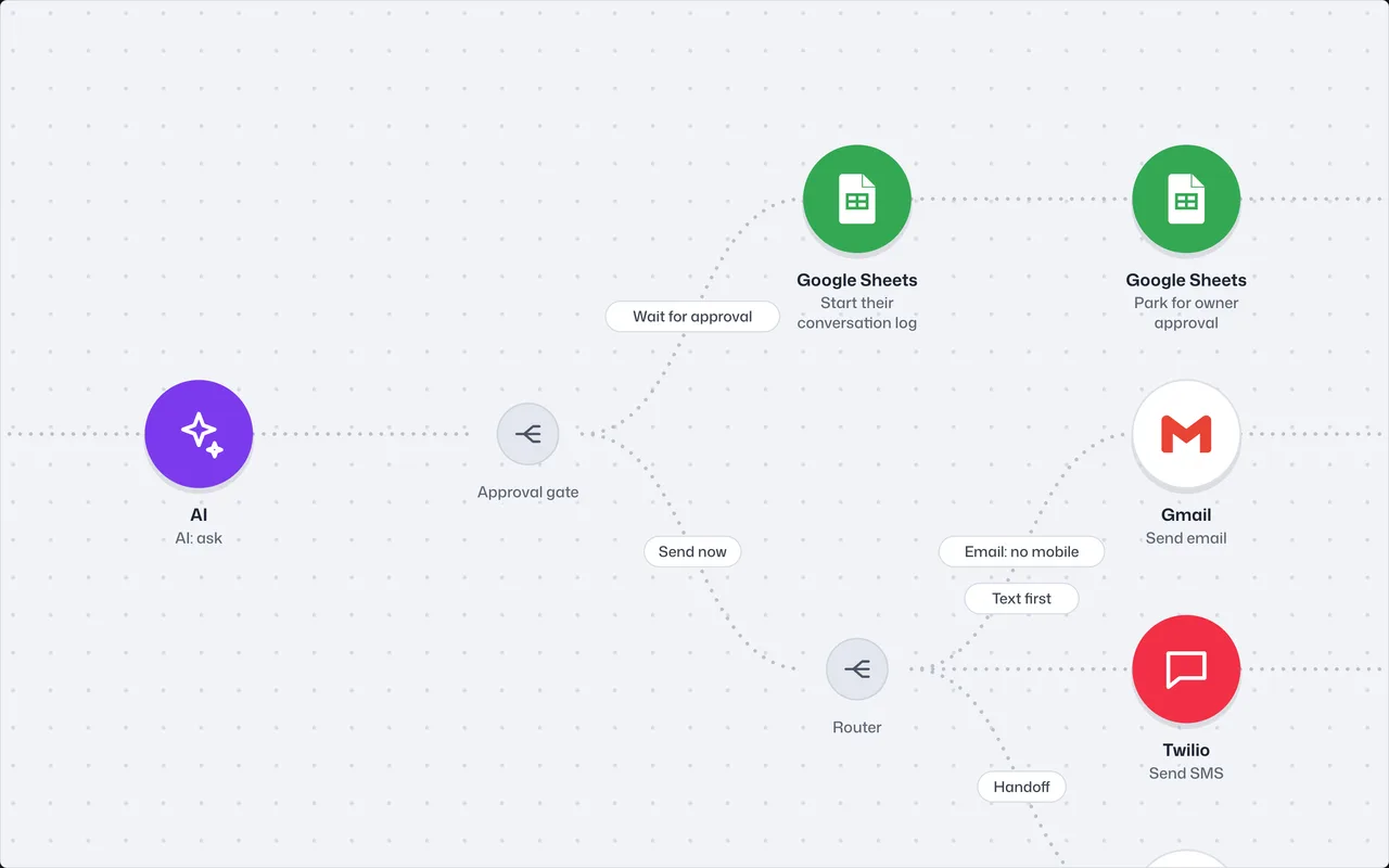 The real Make.com workflow for ai sales agent with owner approval, close up, with each app and step labelled.